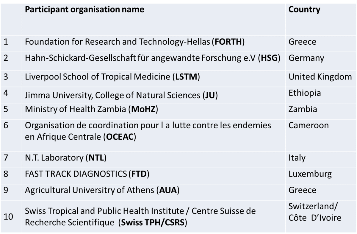 Organisations contributing to the DMC-MALVEC project and their country affiliation.