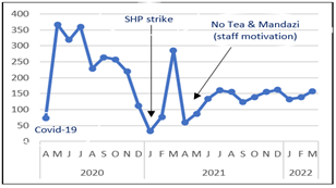 HCP attendance trends in EmONC Mentorship HCP attendance trends in EmONC Mentorship