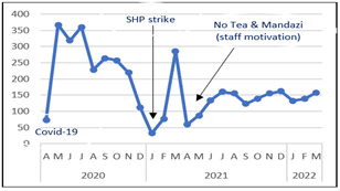 HCP attendance trends in EmONC Mentorship