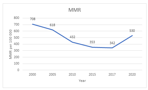 Maternal mortality trends in Kenya 2000 – 2020 