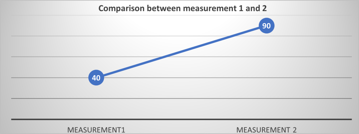 Effect of QI intervention on anaemia screening in pregnancy at Esiarambatsi HC / credit: LSTM Kenya