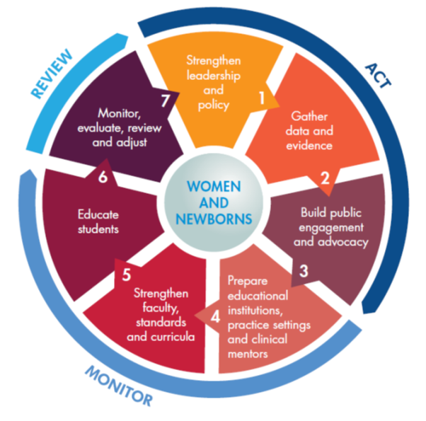 Seven-step action plan to strengthen quality midwifery education/image WHO Seven-step action plan to strengthen quality midwifery education/image WHO