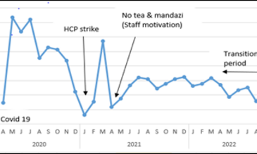 Figure 1: Monthly trends of Health Care Providers’ attendance during EmONC mentorship
