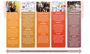 The co-produced theory of change for a creative health approach. The co-produced theory of change for a creative health approach.