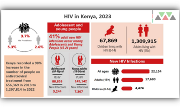 Source: Ministry of Health, National Syndemic Diseases Control Council (NSDCC), formerly the National Aids Control Council