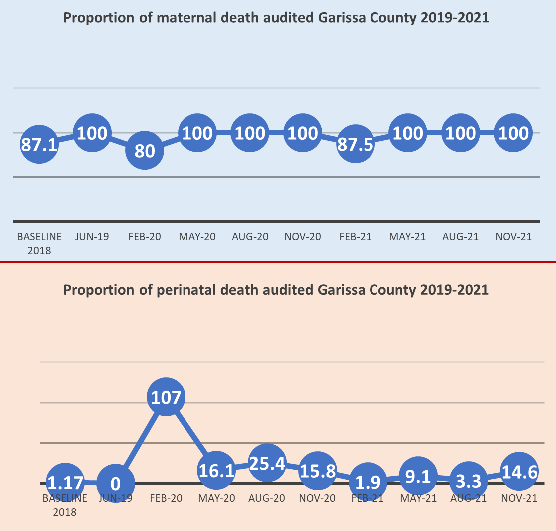 Figure 1: Proportion of maternal and perinatal death audited Figure 1: Proportion of maternal and perinatal death audited