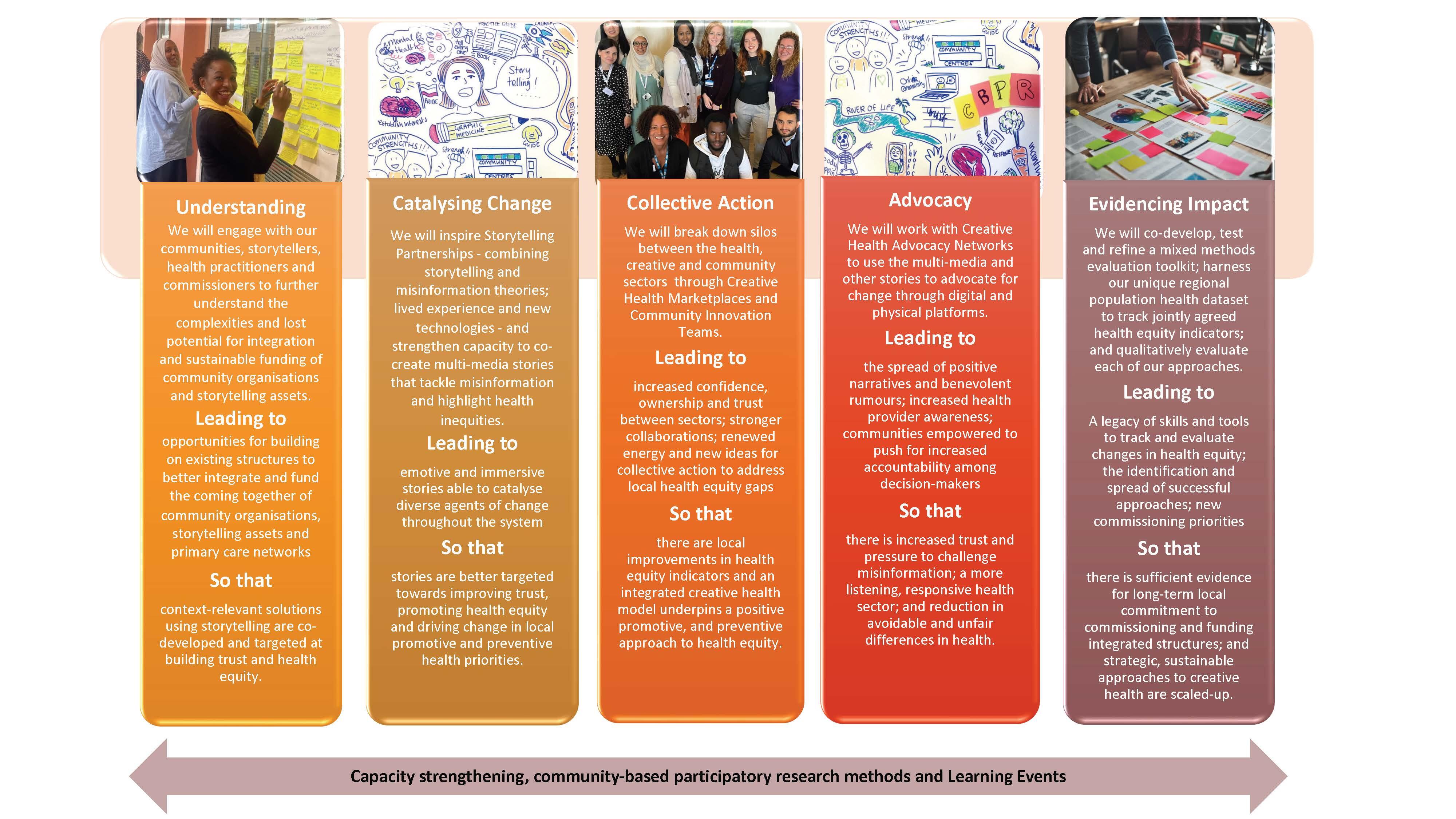 The co-produced theory of change for a creative health approach.