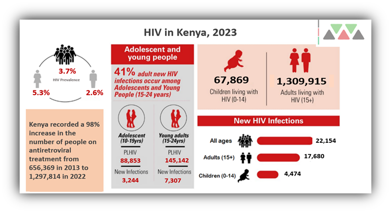 Source: Ministry of Health, National Syndemic Diseases Control Council (NSDCC), formerly the National Aids Control Council