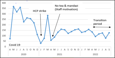 Figure 1: Monthly trends of Health Care Providers’ attendance during EmONC mentorship