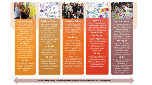  The co-produced theory of change for a creative health approach.