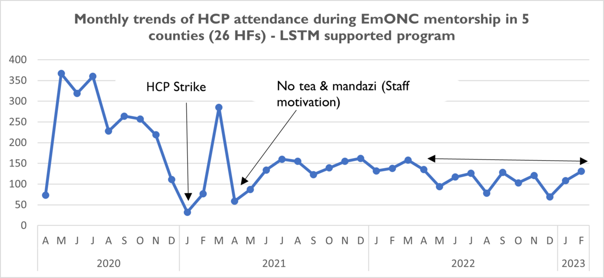 Monthly trends of Health Care Providers’ attendance during EmONC mentorship (LSTM program)