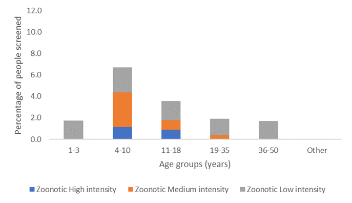 Fig 3. Results of urine filter analysis from Mangochi showing a high prevalence and intensity of zoonotic markers in children as compared to adults.