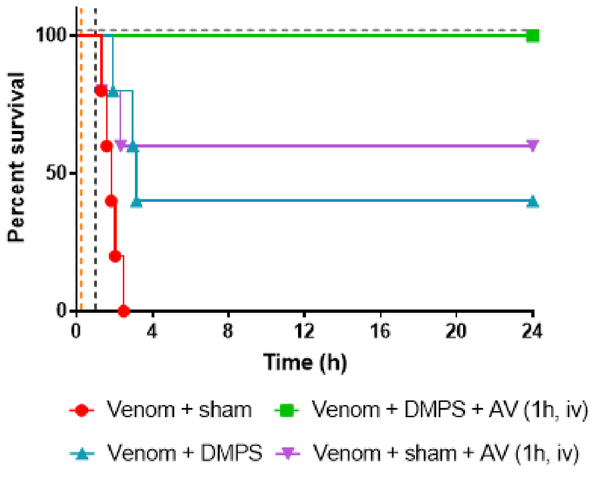 DMPS (orally, 15 minutes after envenomation) and antivenom (intravenously, 1 hour after envenomation) used together prevent mortality in all animals tested. DMPS alone prevented mortality in 40% and antivenom alone in 60%. Figure reproduced from bioRxiv preprint (2019) of the article 3. 